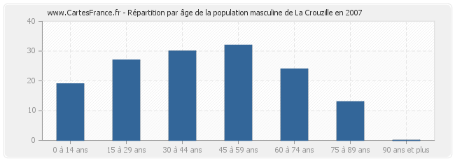 Répartition par âge de la population masculine de La Crouzille en 2007